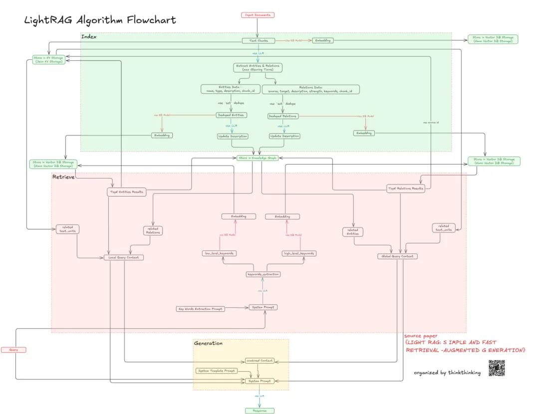 LightRAG：提升检索增强生成的效率与准确性-AI.x社区