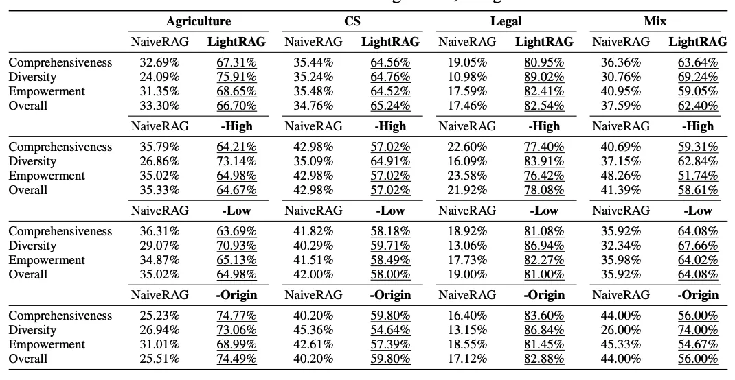 LightRAG：提升检索增强生成的效率与准确性-AI.x社区