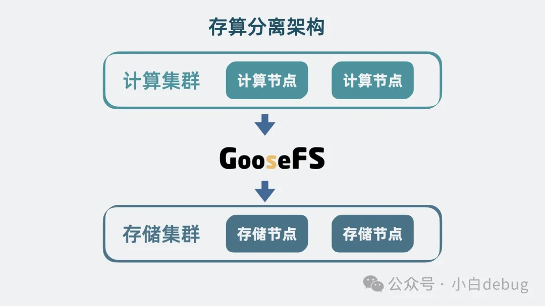 GooseFS是中间层