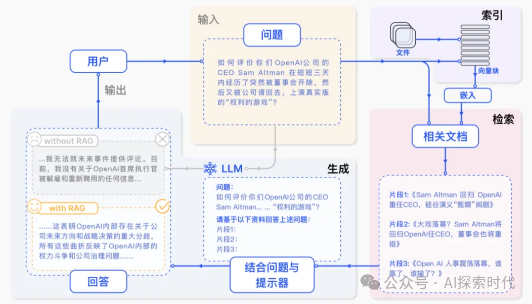 大模型超长窗口上下文与检索增强生成——RAG-AI.x社区