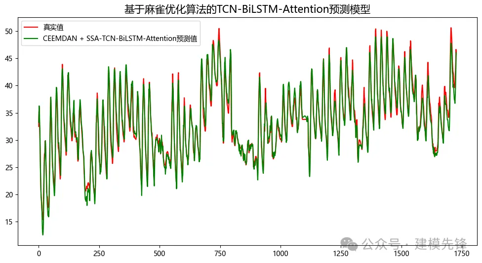 聊聊基于 Python 优化算法的创新预测模型-AI.x社区