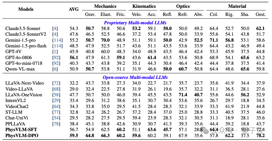 PhysGame benchmark实验结果