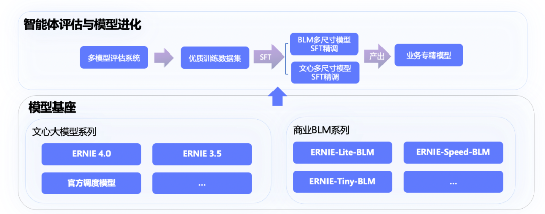 △大小模型协同进化架构