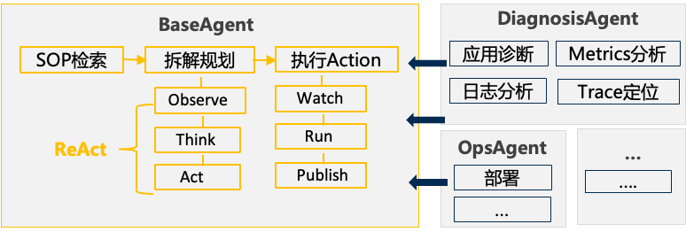 △Agent基座框架