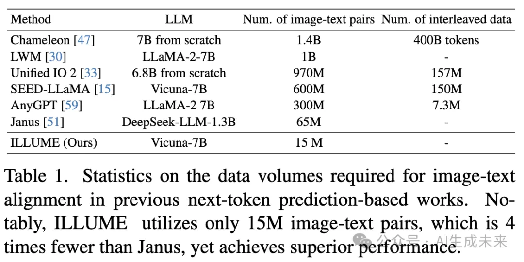 比Janus更强！15M数据实现颠覆性统一多模态大模型！华为诺亚提出ILLUME-AI.x社区