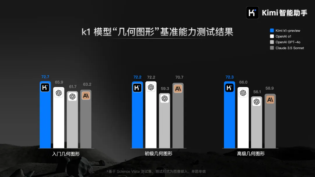 实测来了！Kimi发布k1视觉思考模型，实力颠覆K12教育赛道，涌现能力强得可怕，免费可用！网友：国产之光！-AI.x社区