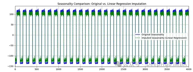 图5：季节性组件比较。展示了原始数据和补充数据的周期性模式。