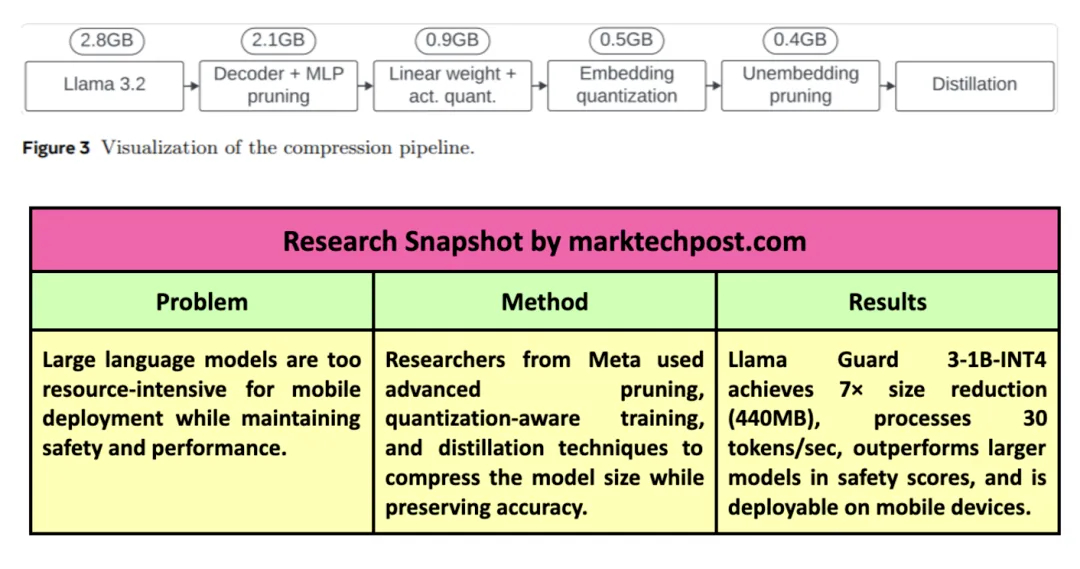 Meta AI 发布 Llama Guard 3-1B-INT4：用于人机对话的紧凑型高性能 AI 审核模型-AI.x社区