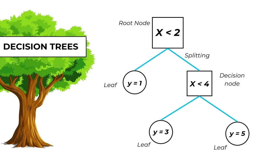 一文彻底搞懂机器学习 - 决策树（Decision Tree）-AI.x社区