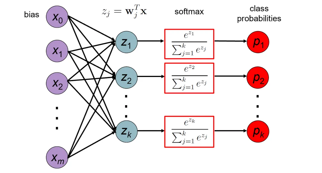 一文彻底搞懂机器学习 - Softmax回归（Softmax Regression）-AI.x社区