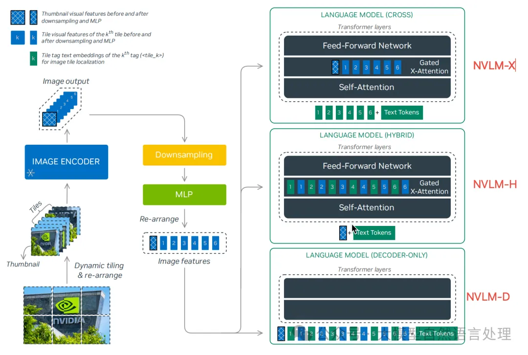 英伟达NVLM多模态大模型细节和数据集-AI.x社区