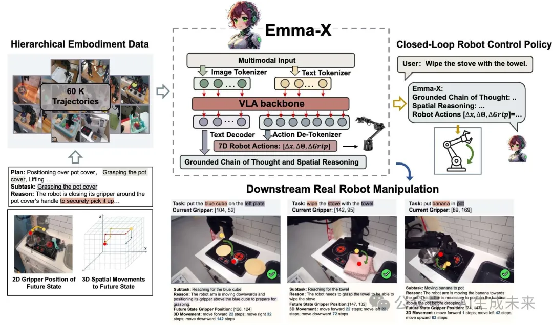 12个真实世界机器人任务成功率超OpenVLA 24.17% | EMMA-X：7B具身多模态动作模型-AI.x社区