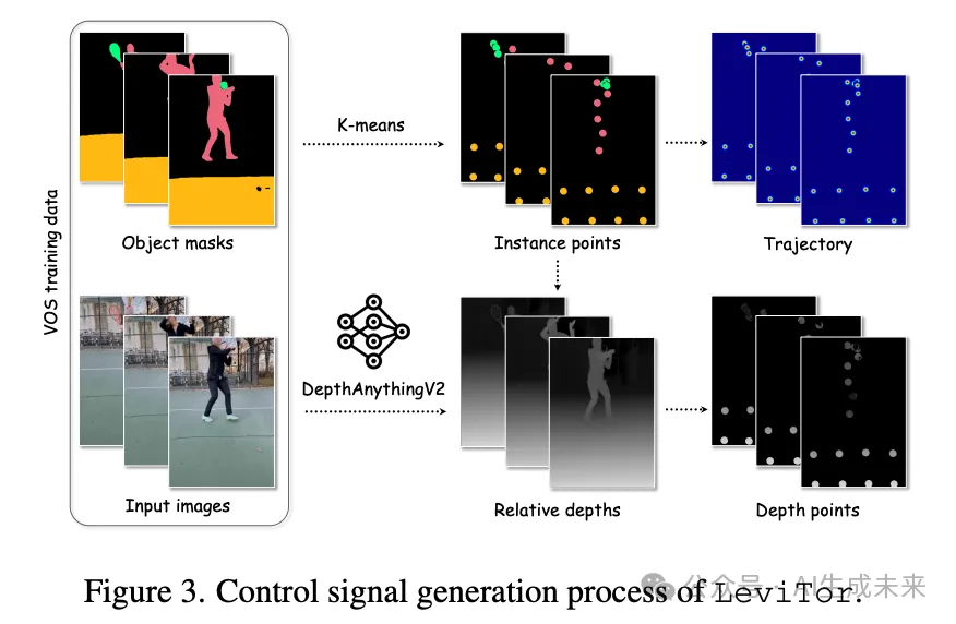 弥补2D拖拽缺陷！南大&蚂蚁等重磅开源LeviTor：首次引入3D目标轨迹控制，效果惊艳-AI.x社区