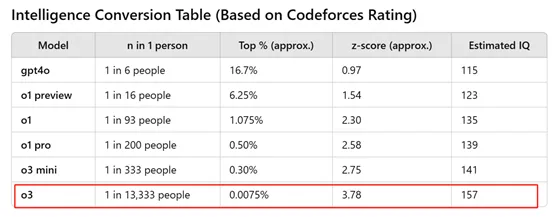o3模型智商157，比肩爱因斯坦！AI只用7个月，超过人类100年-AI.x社区