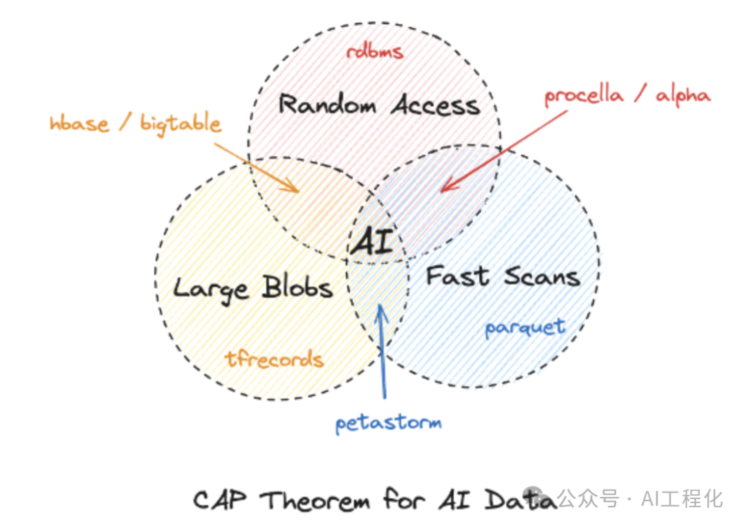 LanceDB：为 AI 应用打造的高效嵌入式向量数据库-AI.x社区