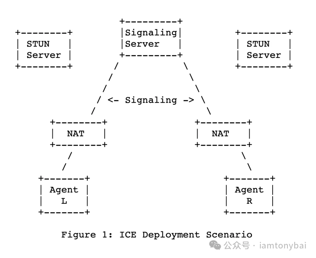 图：ICE典型部署场景(from RFC8445)