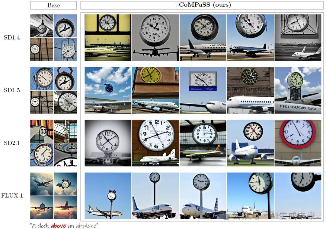 让SD系列和FLUX.1无痛升级！浙大&vivo提出CoMPaSS：文生图空间理解能力暴涨！-AI.x社区