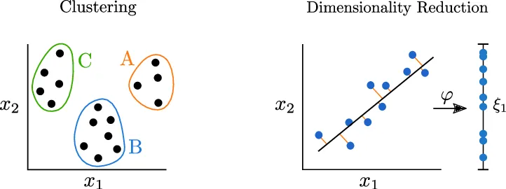 一文彻底搞懂机器学习 - 聚类与降维（Clustering And Dimensionality Reduction）-AI.x社区