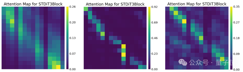 不同DiT层的时间注意力分布图
