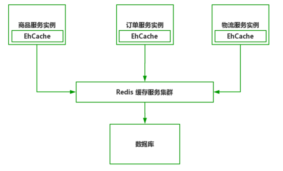 多级缓存设计