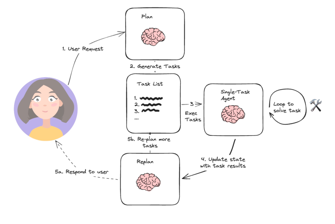 从0到1开发AI Agent | Plan-and-Execute 如何解决AI复杂任务-AI.x社区