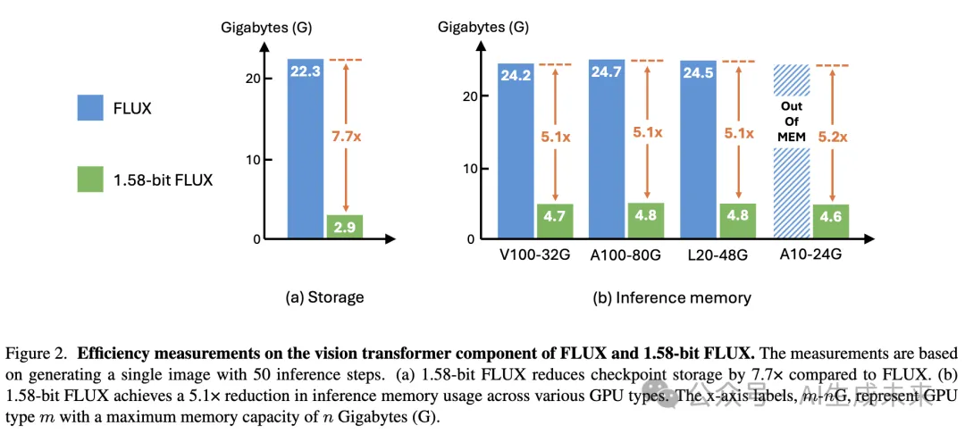 参数减少99.5%，媲美全精度FLUX！字节跳动等发布首个1.58-bit FLUX量化模型-AI.x社区