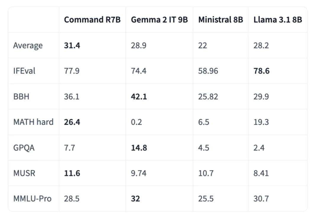 Cohere AI 发布 Command R7B：R 系列中最小、最快且最终的型号-AI.x社区