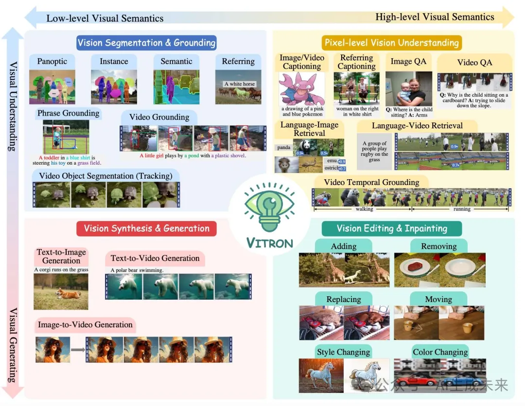 NeurIPS 2024 | 像素级LLM实现图像视频理解、生成、分割和编辑大统一-AI.x社区