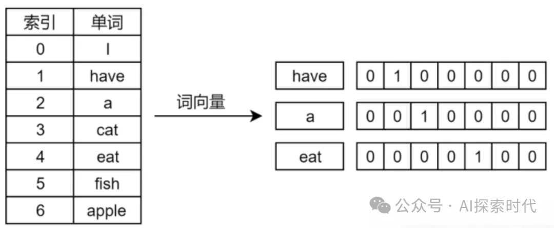 大模型底座之向量化，以及向量化的原理-AI.x社区