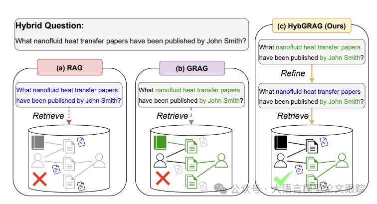 HybGRAG：Hit@1 的平均相对提升率达到 51%的新思路-AI.x社区