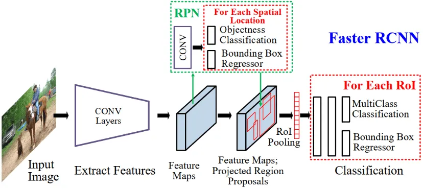 一文彻底搞懂SOTA模型 - Faster R-CNN（2016）-AI.x社区