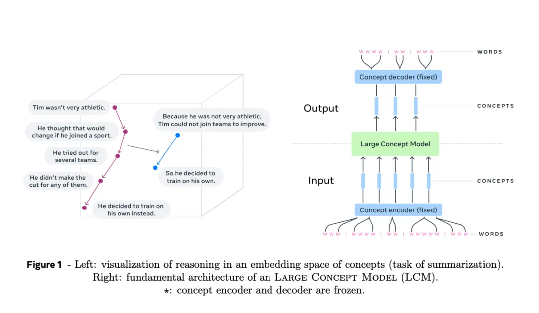 突破传统语言模型的局限：Meta AI的全新大概念模型（LCMs）解读-AI.x社区