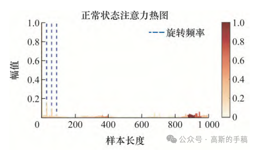 基于深度学习故障诊断注意力机制案例分析-AI.x社区