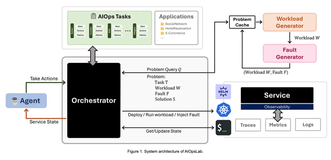 微软研究人员发布 AIOpsLab：面向 AIOps 代理的开源综合人工智能框架-AI.x社区