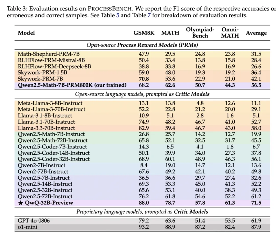 阿里巴巴Qwen研究员推出ProcessBench：衡量数学推理过程错误识别能力的新AI基准-AI.x社区