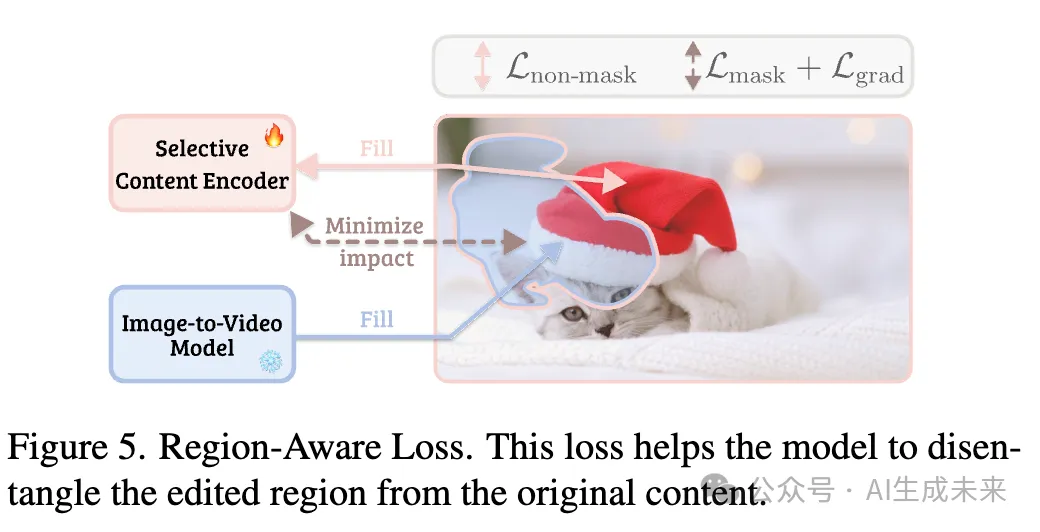 视频编辑最新SOTA！港中文&Adobe等发布统一视频生成传播框架——GenProp-AI.x社区