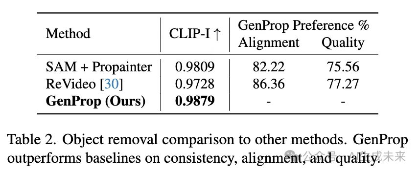 视频编辑最新SOTA！港中文&Adobe等发布统一视频生成传播框架——GenProp-AI.x社区