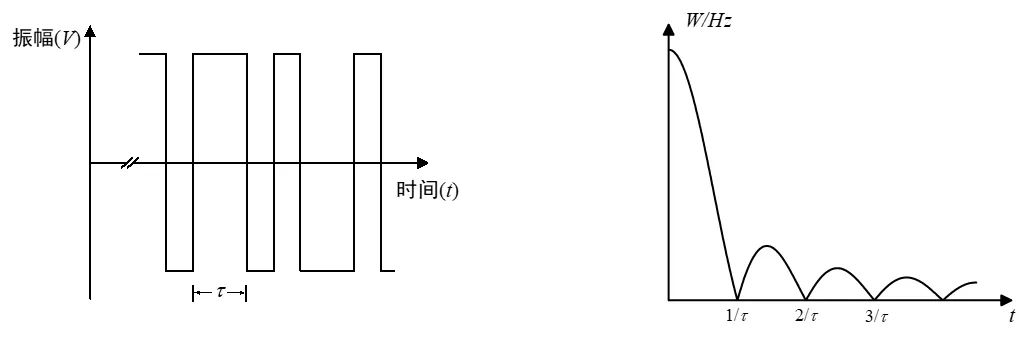 图5  数字信号和其功率谱