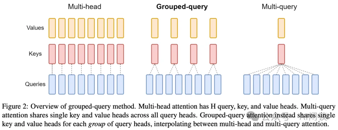 MHA -> GQA：提升 LLM 推理效率-AI.x社区