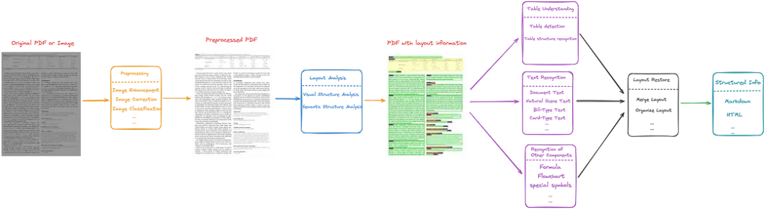 图 3：基于模块化 pipeline 方法的概览图，此图由作者提供