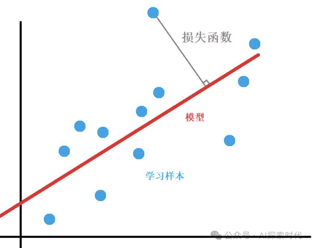 神经网络之损失函数与优化函数——梯度下降-AI.x社区