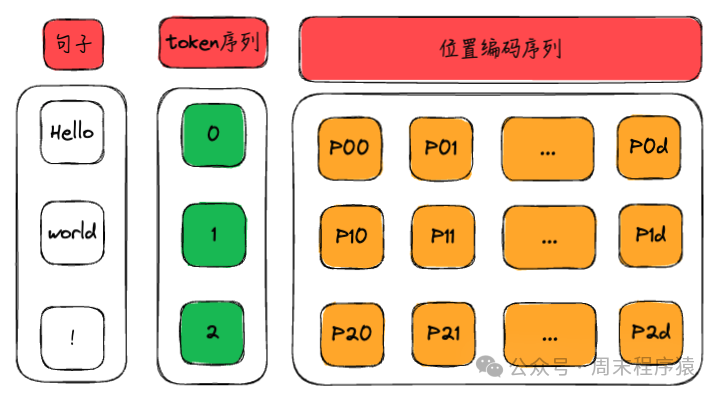 机器学习|从0开始大模型之位置编码-AI.x社区