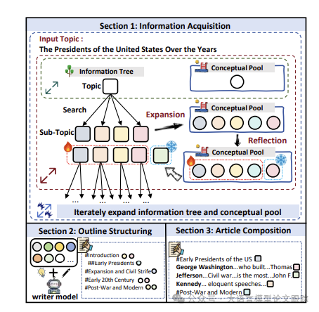 OmniThink：如何让 LLM 写出有更有深度的文章-AI.x社区