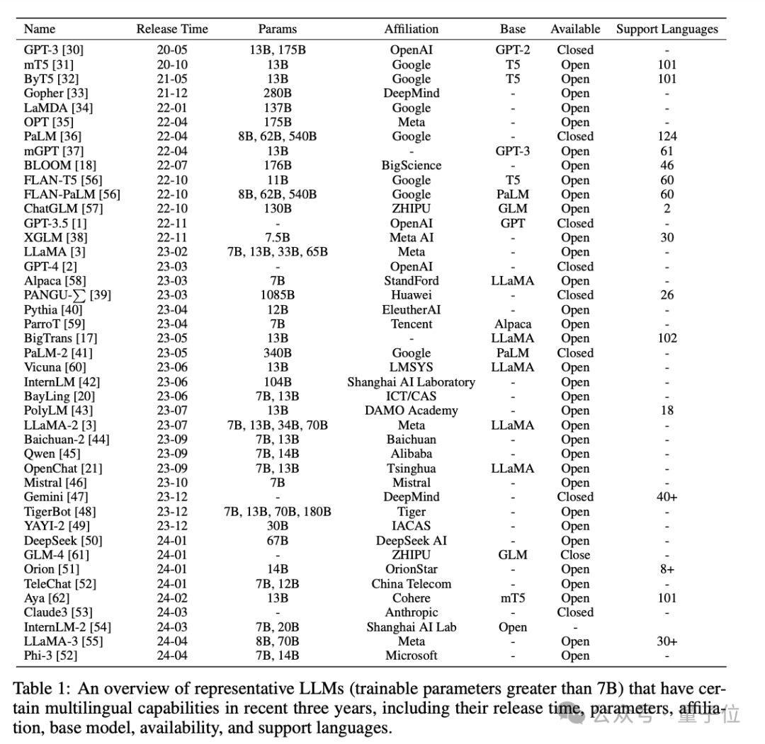 495篇参考文献！北交大清华等高校发布多语言大模型综述-AI.x社区