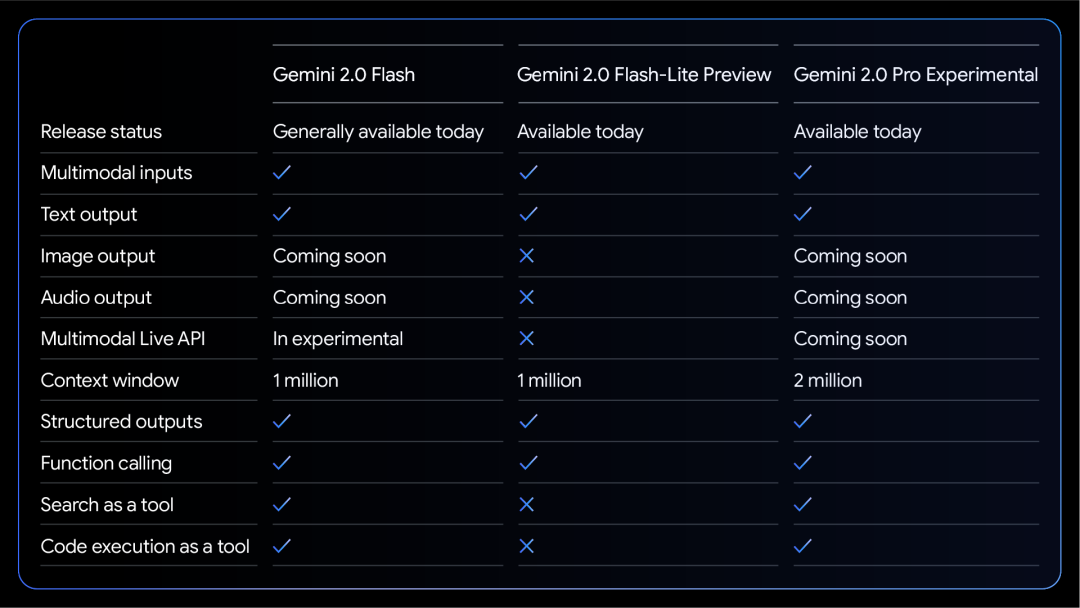 ​对标DeepSeek，Gemini 2.0轻量模型开卷“极致性价比”！谷歌守住多模态阵地应用们都要开始做推理了！-AI.x社区