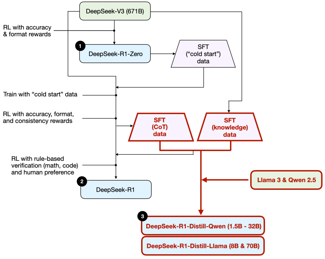 外国专家解读DeepSeek：预算有限，如何复制R1推理模型？纯强化学习不现实！-AI.x社区