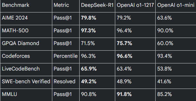 DeepSeek R1 Vs OpenAI o1！全球顶级推理模型训练技术对比大解密！-AI.x社区