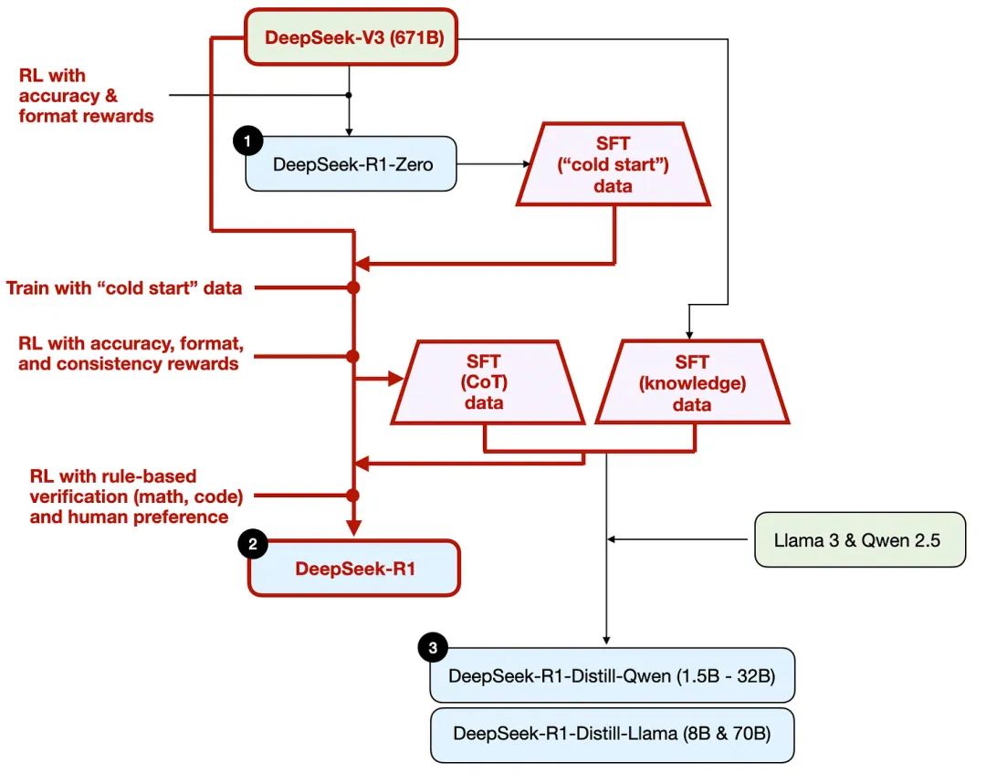 DeepSeek-R1模型的开发过程