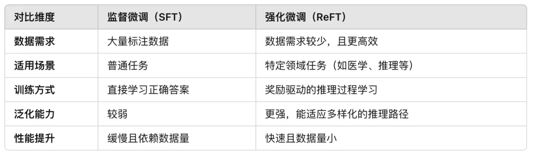 ReFT：通过强化微调增强LLMs-AI.x社区