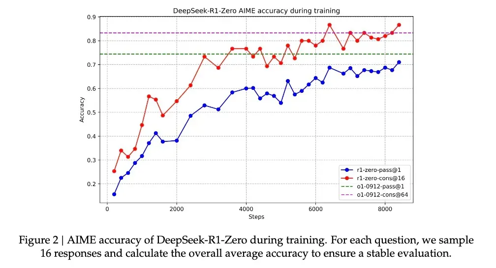 带你一文读懂爆火的 DeepSeek-R1 新模型技术，为何震动了全球 AI 圈-AI.x社区